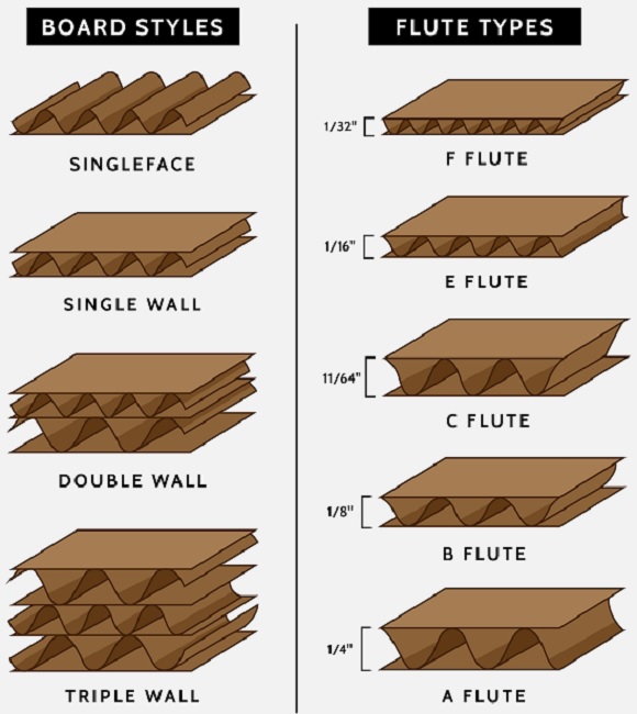 What Are the Different Types of Corrugated Linerboard?